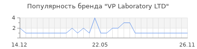 Популярность VP Laboratory LTD