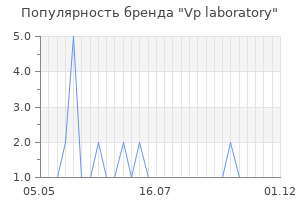 Популярность бренда vp laboratory
