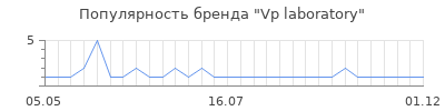Популярность vp laboratory