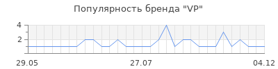 Популярность vp