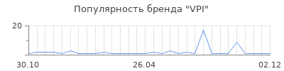 Популярность vpi