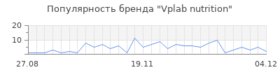 Популярность vplab nutrition