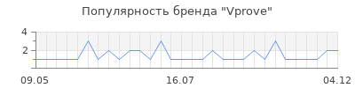 Популярность vprove
