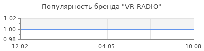 Популярность VR-RADIO