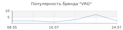 Популярность VRG