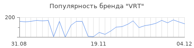 Популярность vrt