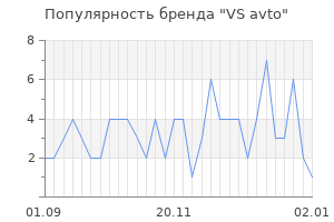 Популярность бренда vs avto