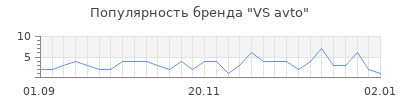 Популярность vs avto