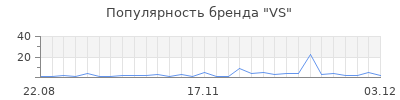 Популярность vs