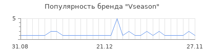Популярность vseason
