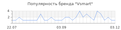 Популярность vsmart