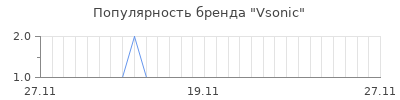 Популярность vsonic