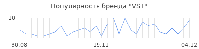 Популярность vst
