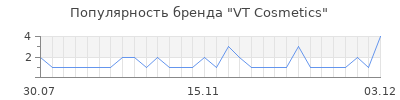 Популярность VT Cosmetics