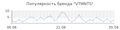 Популярность VTMNTS