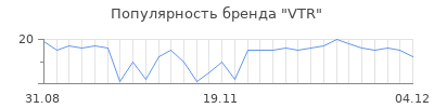Популярность vtr