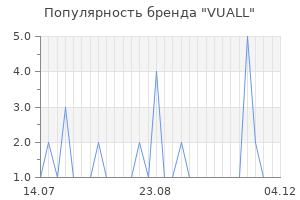 Популярность бренда vuall