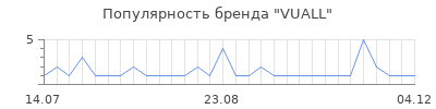 Популярность vuall