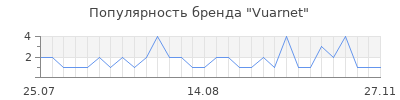 Популярность vuarnet