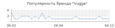 Популярность vugga
