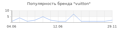 Популярность vuitton