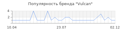 Популярность vulcan