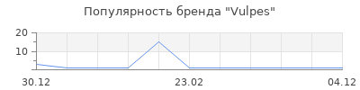 Популярность Vulpes