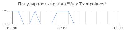Популярность vuly trampolines