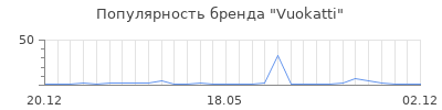 Популярность Vuokatti