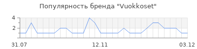 Популярность vuokkoset