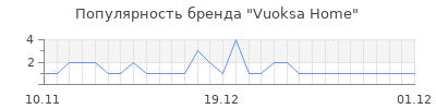 Популярность Vuoksa Home