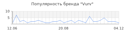 Популярность vurv