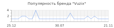 Популярность Vuzix