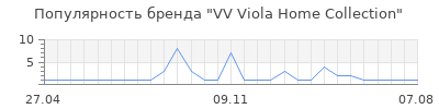 Популярность VV Viola Home Collection