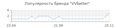 Популярность VVbetter