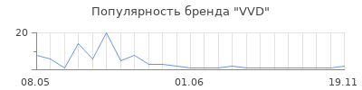 Популярность VVD