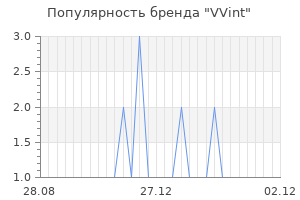 Популярность бренда VVint