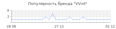 Популярность VVint