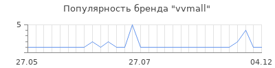 Популярность vvmall