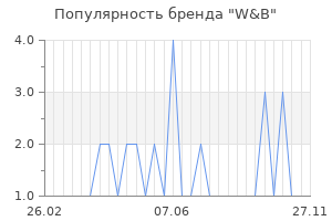 Популярность бренда w b