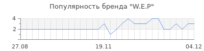 Популярность W.E.P