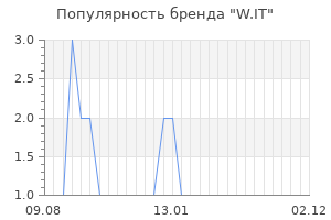 Популярность бренда w it