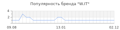 Популярность w it