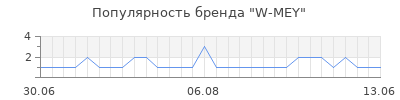 Популярность W-MEY