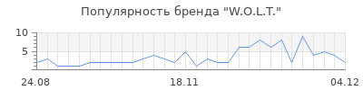 Популярность w o l t