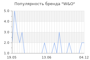 Популярность бренда W&O