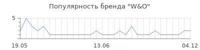 Популярность W&O