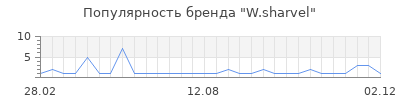 Популярность w sharvel