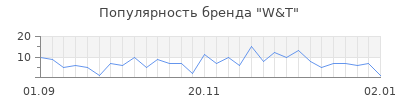 Популярность w t