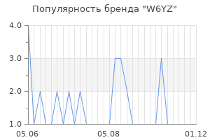 Популярность бренда w6yz